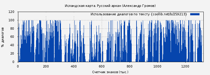 Использование диалогов по тексту книги № 259213: Исландская карта. Русский аркан (Александр Громов)