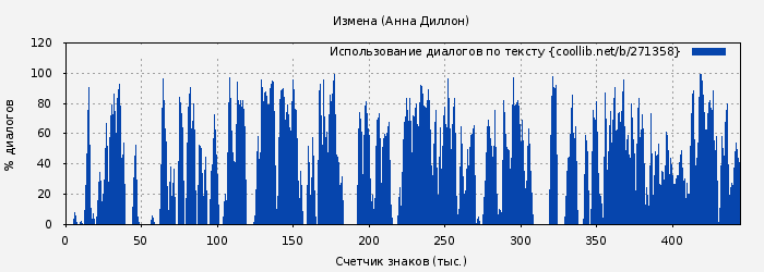Использование диалогов по тексту книги № 271358: Измена (Анна Диллон)