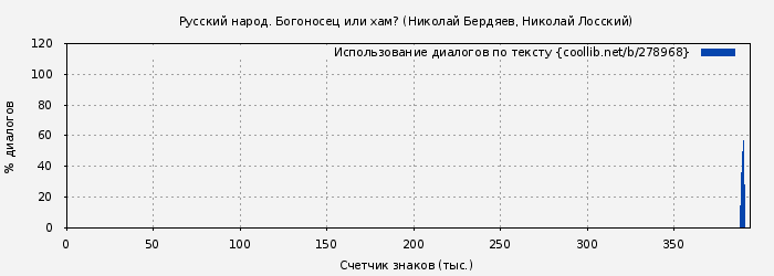Использование диалогов по тексту книги № 278968: Русский народ. Богоносец или хам? (Николай Бердяев)