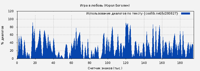 Использование диалогов по тексту книги № 280827: Игра в любовь (Кэрол Боголин)