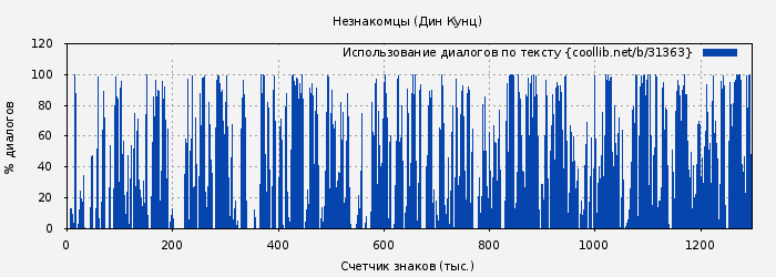 Использование диалогов по тексту книги № 31363: Незнакомцы (Дин Кунц)