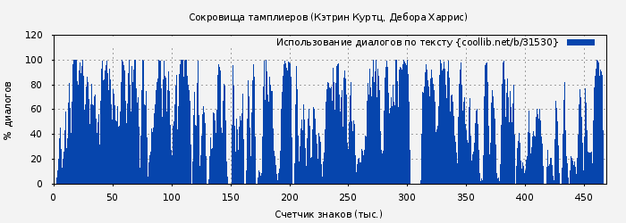 Использование диалогов по тексту книги № 31530: Сокровища тамплиеров (Кэтрин Куртц)