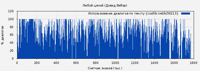Использование диалогов по тексту книги № 36213: Любой ценой (Дэвид Вебер)