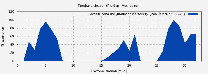 Использование диалогов по тексту книги № 385243: Профиль Цезаря (Гилберт Честертон)