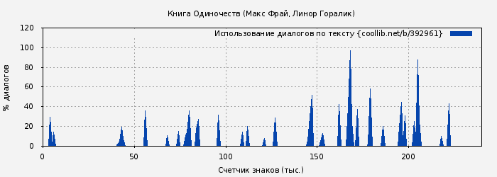 Использование диалогов по тексту книги № 392961: Книга Одиночеств (Макс Фрай)