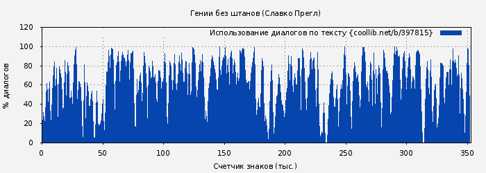 Использование диалогов по тексту книги № 397815: Гении без штанов (Славко Прегл)