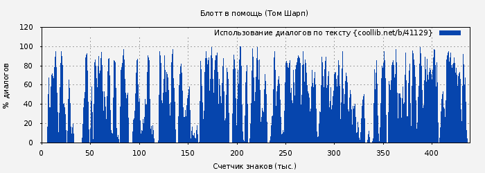 Использование диалогов по тексту книги № 41129: Блотт в помощь (Том Шарп)