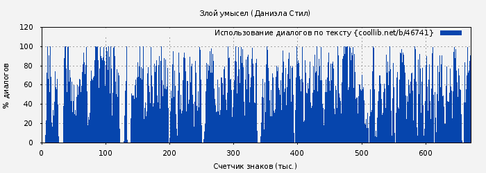 Использование диалогов по тексту книги № 46741: Злой умысел (Даниэла Стил)