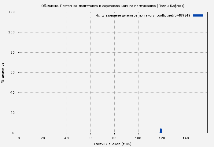 Использование диалогов по тексту книги № 489249: Обидиенс. Поэтапная подготовка к соревнованиям по послушанию (Пэдди Кафлен)
