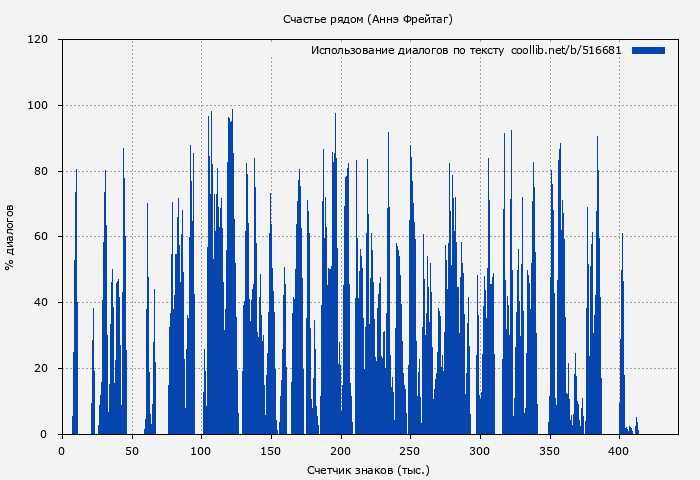 Использование диалогов по тексту книги № 516681: Счастье рядом (Аннэ Фрейтаг)
