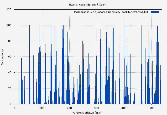 Использование диалогов по тексту книги № 556141: Волчья сыть (Евгений Хван)