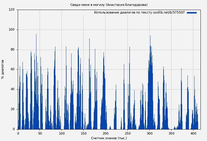 Использование диалогов по тексту книги № 575507: Сведи меня в могилу (Анастасия Благодарова)