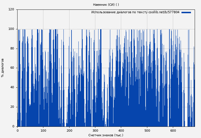 Использование диалогов по тексту книги № 577804: Наемник (СИ) ( Arhont)