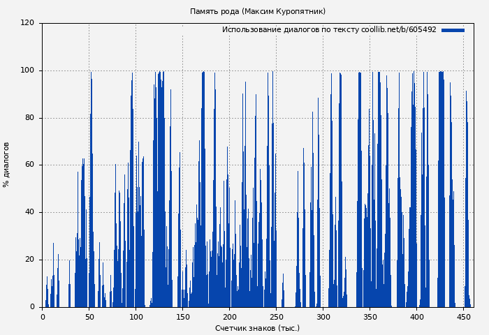 Использование диалогов по тексту книги № 605492: Память рода (Максим Куропятник)
