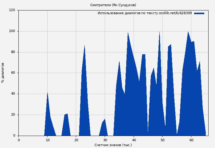 Использование диалогов по тексту книги № 628309: Смотрители (Ян Сундуков)