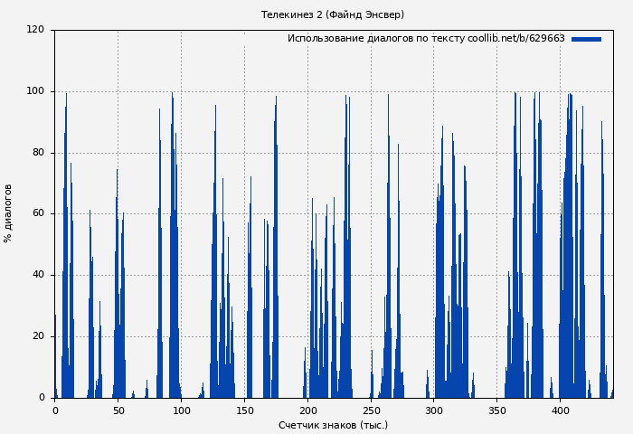 Использование диалогов по тексту книги № 629663: Телекинез 2 (Файнд Энсвер)