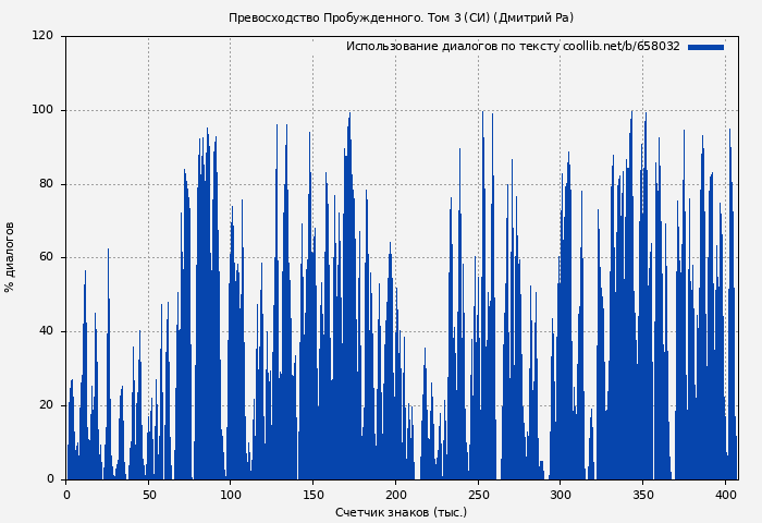 Использование диалогов по тексту книги № 658032: Превосходство Пробужденного. Том 3 (СИ) (Дмитрий Ра)