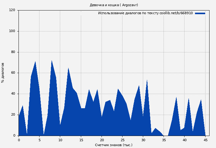 Использование диалогов по тексту книги № 668910: Девочка и кошка ( Argozavr)