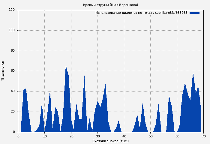 Использование диалогов по тексту книги № 668935: Кровь и струны (Шая Воронкова)