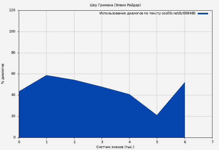 Использование диалогов по тексту книги № 698480: Шоу Гримана (Элвин Райдер)