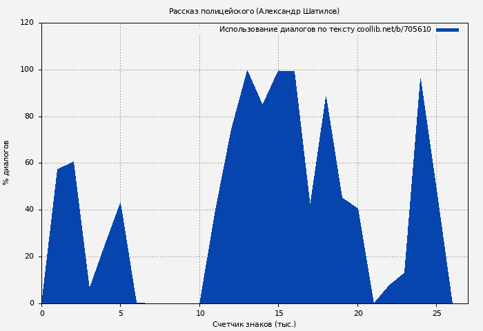 Использование диалогов по тексту книги № 705610: Рассказ полицейского (Александр Шатилов)