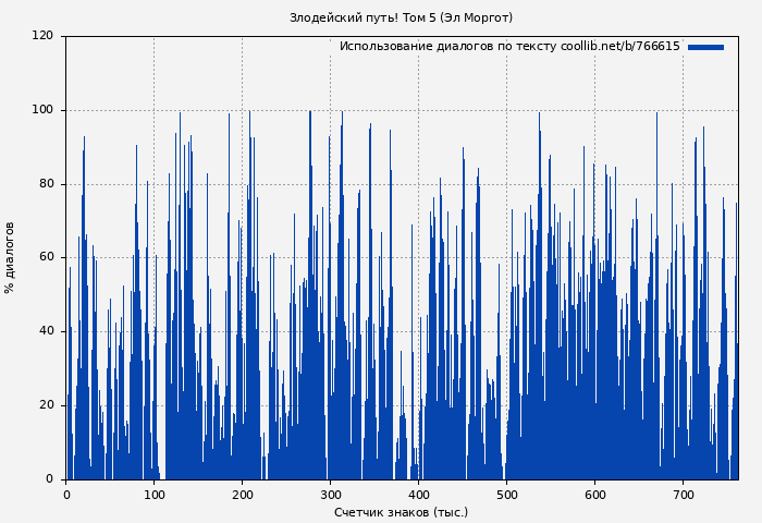 Использование диалогов по тексту книги № 766615: Злодейский путь! Том 5 (Эл Моргот)