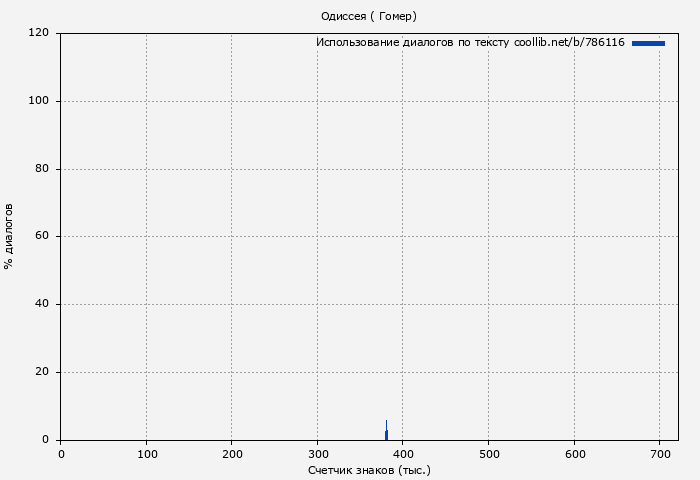 Использование диалогов по тексту книги № 786116: Одиссея ( Гомер)