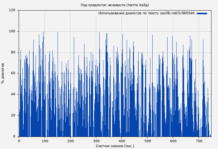 Использование диалогов по тексту книги № 800546: Под предлогом ненависти (Нетта Хайд)
