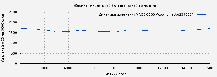 Удельный АСЗ-3000 книги № 239806: Обломок Вавилонской башни (Сергей Тютюнник)