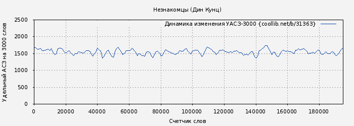 Удельный АСЗ-3000 книги № 31363: Незнакомцы (Дин Кунц)