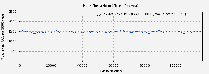 Удельный АСЗ-3000 книги № 36661: Мечи Дня и Ночи (Дэвид Геммел)