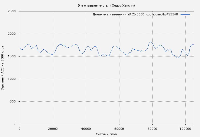 Удельный АСЗ-3000 книги № 453348: Эти опавшие листья (Олдос Хаксли)