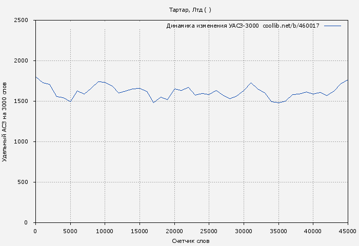 Удельный АСЗ-3000 книги № 460017: Тартар, Лтд ( )