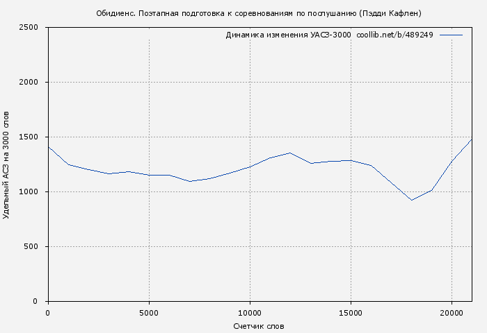 Удельный АСЗ-3000 книги № 489249: Обидиенс. Поэтапная подготовка к соревнованиям по послушанию (Пэдди Кафлен)