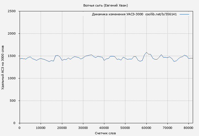 Удельный АСЗ-3000 книги № 556141: Волчья сыть (Евгений Хван)