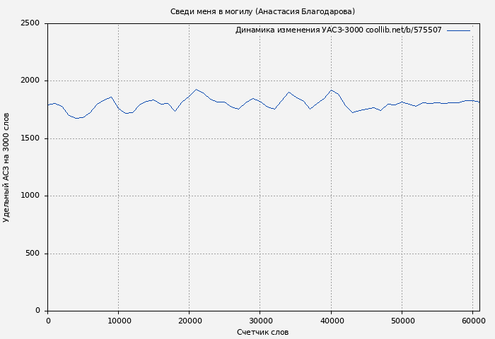 Удельный АСЗ-3000 книги № 575507: Сведи меня в могилу (Анастасия Благодарова)
