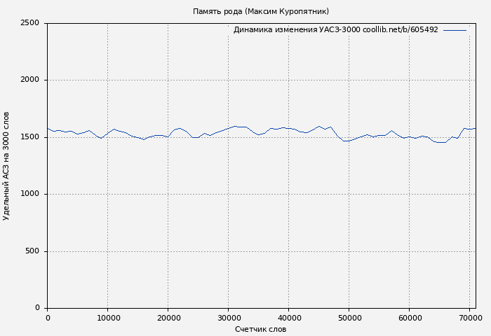 Удельный АСЗ-3000 книги № 605492: Память рода (Максим Куропятник)