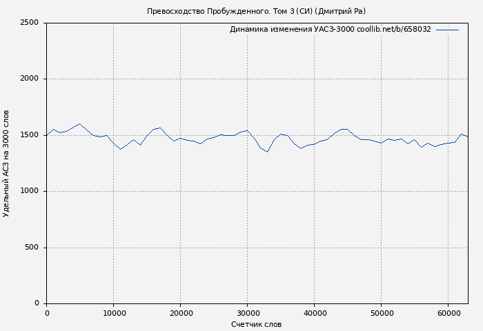 Удельный АСЗ-3000 книги № 658032: Превосходство Пробужденного. Том 3 (СИ) (Дмитрий Ра)