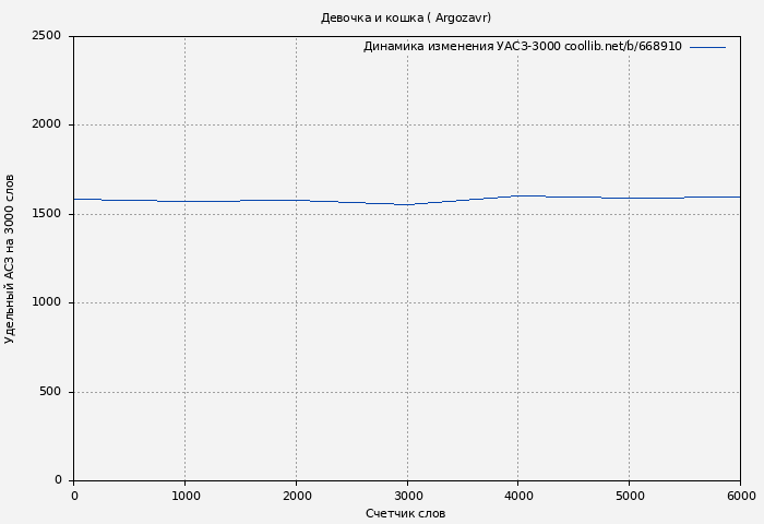 Удельный АСЗ-3000 книги № 668910: Девочка и кошка ( Argozavr)