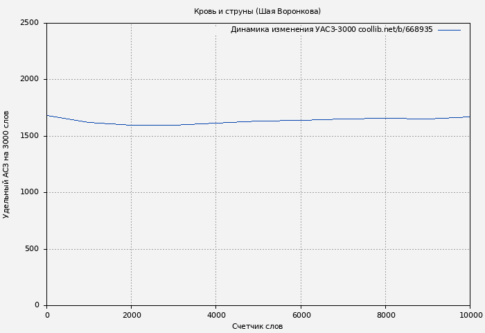 Удельный АСЗ-3000 книги № 668935: Кровь и струны (Шая Воронкова)