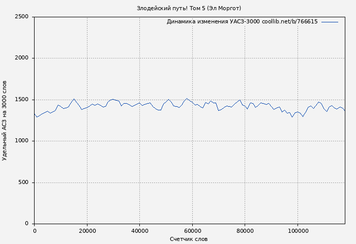 Удельный АСЗ-3000 книги № 766615: Злодейский путь! Том 5 (Эл Моргот)