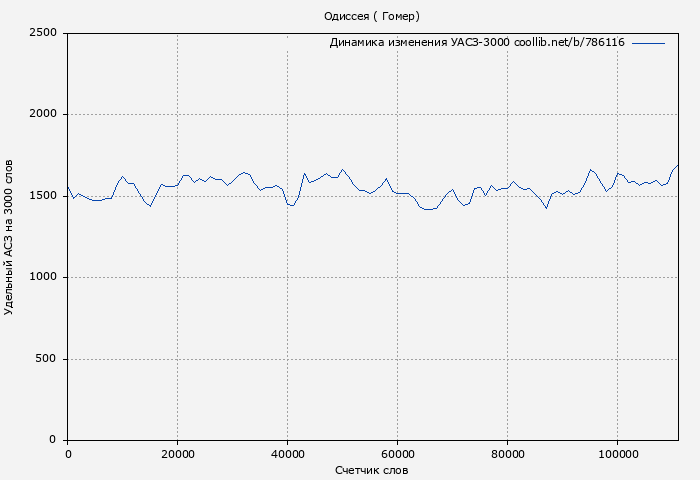Удельный АСЗ-3000 книги № 786116: Одиссея ( Гомер)