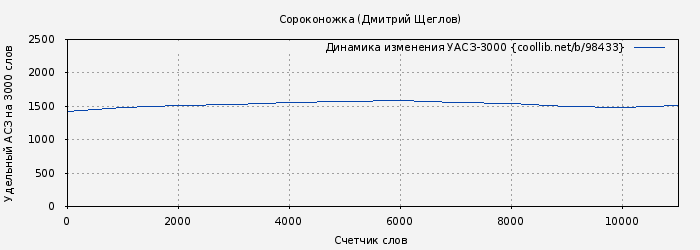 Удельный АСЗ-3000 книги № 98433: Сороконожка (Дмитрий Щеглов)
