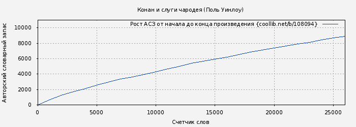 Рост АСЗ книги № 108094: Конан и слуги чародея (Поль Уинлоу)