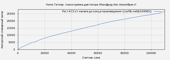 Рост АСЗ книги № 168905: Homo Гитлер: психограмма диктатора (Манфред Кох-Хиллебрехт)