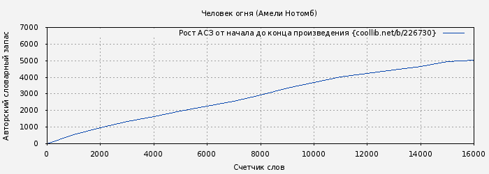 Рост АСЗ книги № 226730: Человек огня (Амели Нотомб)
