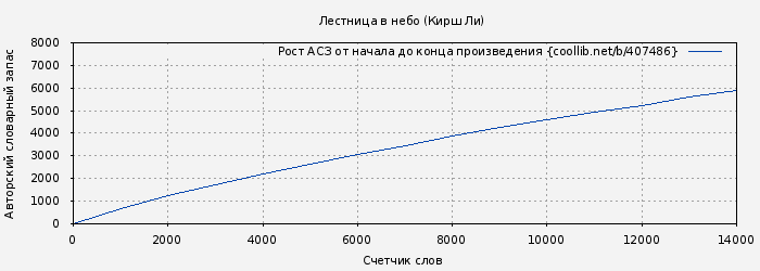 Рост АСЗ книги № 407486: Лестница в небо (Кирш Ли)