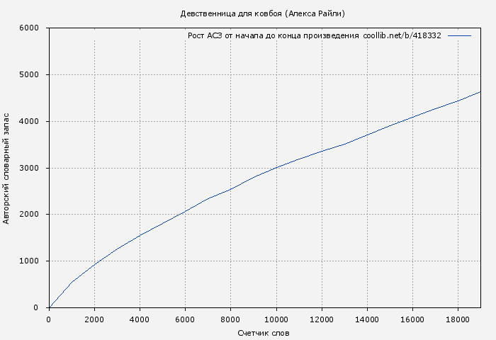 Рост АСЗ книги № 418332: Девственница для ковбоя (Алекса Райли)