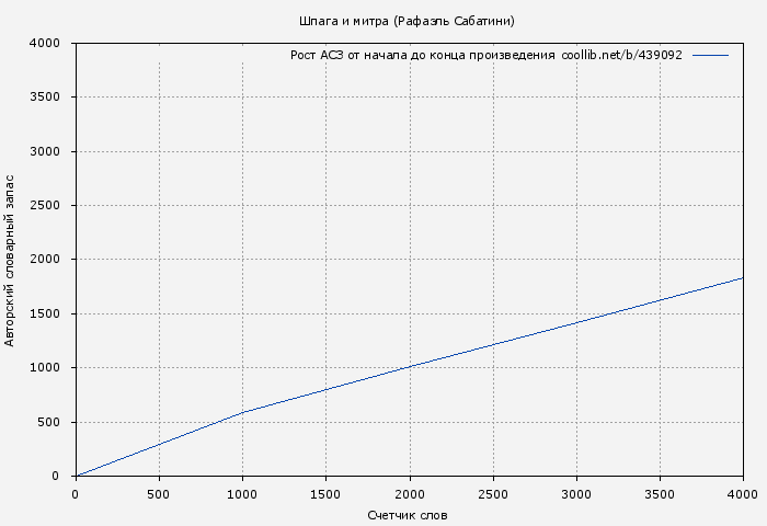 Рост АСЗ книги № 439092: Шпага и митра (Рафаэль Сабатини)