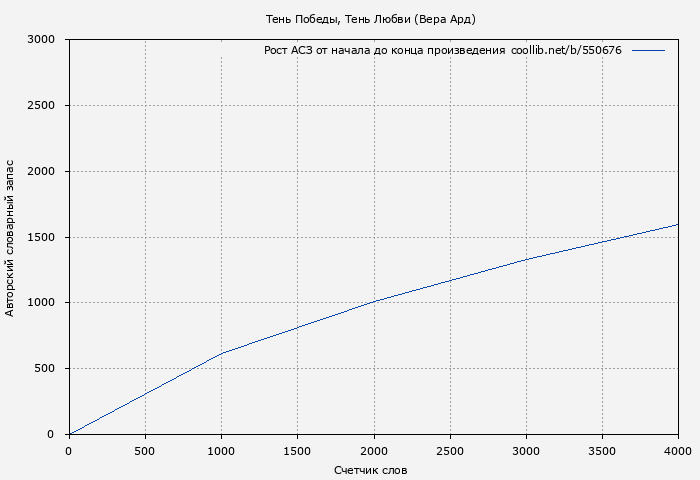 Рост АСЗ книги № 550676: Тень Победы, Тень Любви (Вера Ард)